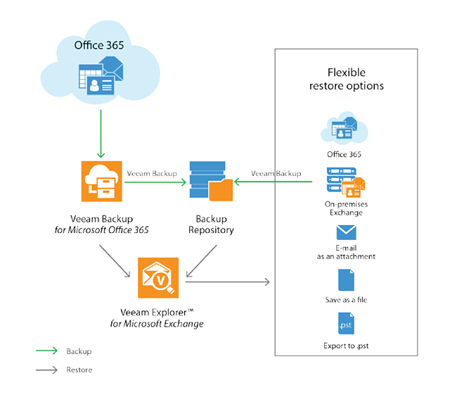 veeam backup for microsoft office 365
